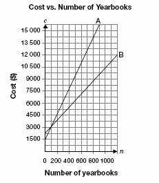 How many of these equations represent straight lines? y = x 2 y = 2 4x y = x 2 + 8 Determine the fixed set-up cost and cost per book for each company.