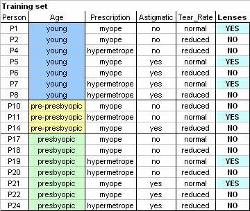 Information gain of the attribute Age on set S: The attribute Age splits the set S into three subsets: Age=young, Age=pre-presbyopic and Age=presbyopic with 7, 3 and 7 instances respectively.