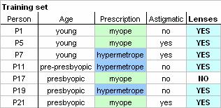 6 Information gain of the attribute Prescription on set Tear_Rate=normal: E(Prescription=myope Tear_Rate=normal) = E(3/4, 1/4) = 0.