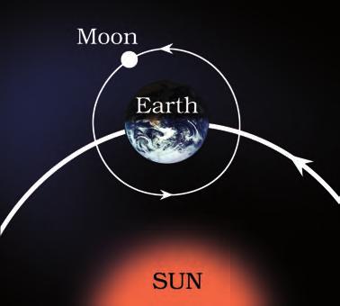 The size of the illuminated part of the moon visible from the Earth increases each day after the new moon day.