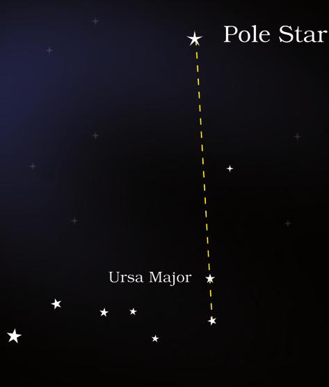 You will also find that the constellation appears to move in the sky from east to west. Activity 17.7 I have heard that we can locate the Pole Star with the help of Ursa Major.