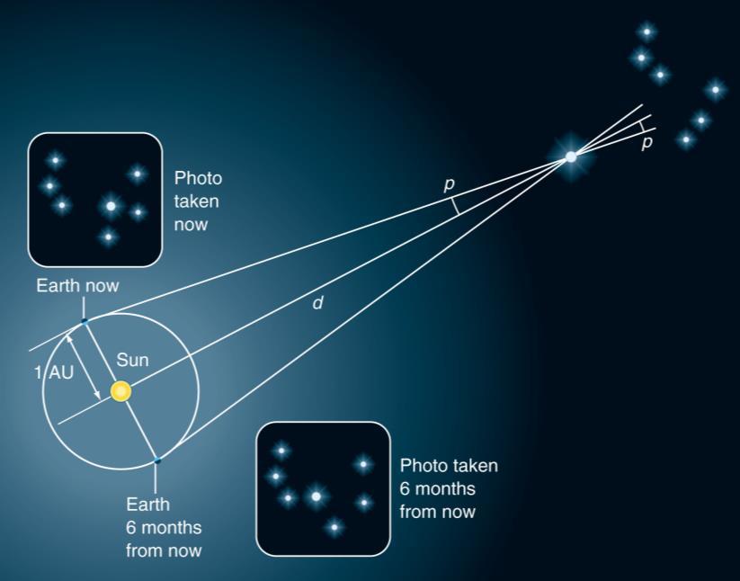 The Astronomer s Triangulation Method If you take a photo of a nearby star and then wait six months, Earth will have moved halfway around its orbit.