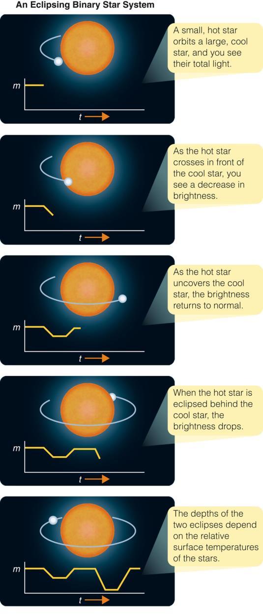 Three Kinds of Binary Systems The light curves of eclipsing binary systems contain plenty of information