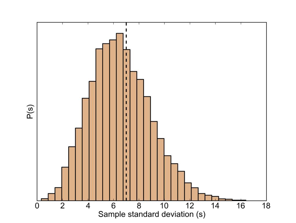 The Sampling Distributions of s 2 and s Sampling Distributions Sample 1 M 74.2 Sample 2 M 73.