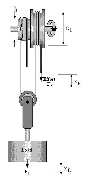 6. WESTON DIFFERENTIAL PULLEY This is the basis of modern chain hoists and uses the same principle as the differential axle.