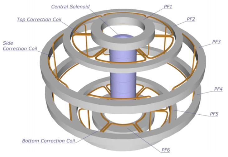 Ex-vessel Side correction coils in ITER can be used for slow magnetic feedback Side correction coils will be installed outside of the vacuum vessel Mainly for static error field correction, but can