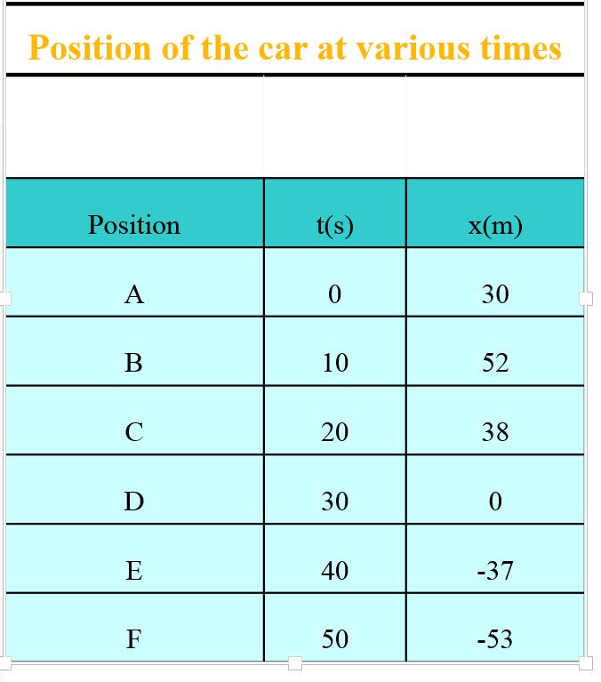 Example Find the displacement, average velocity, and
