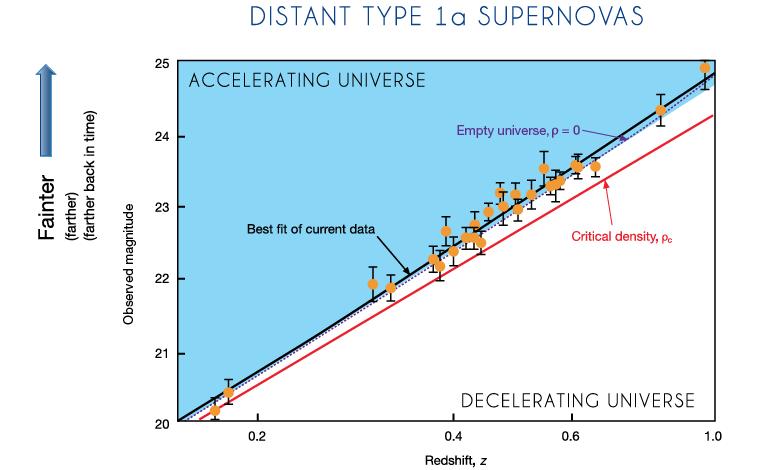 Extension: Type 1a Supernovas Type 1a supernovas are incredibly bright and almost all identical, two characteristics that make them very useful for studying the universe on the largest (and oldest)