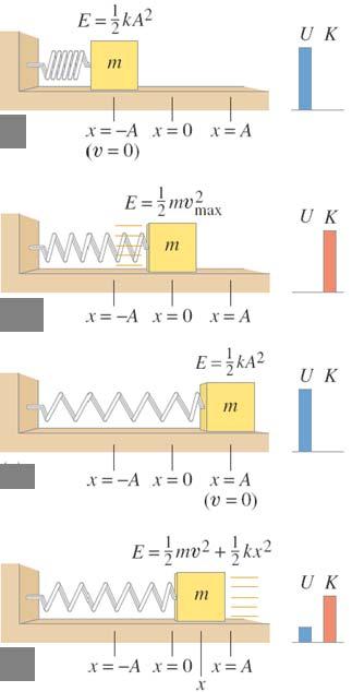 14-3 Energy in the Simple Harmonic Oscillator Conceptual Example 14-8: Doubling the amplitude.