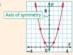 There is a relationship between a and b in the quadratic function and the equation of the axis of symmetry. 1. Complete the table.. Compare the axis of symmetry with in your chart.