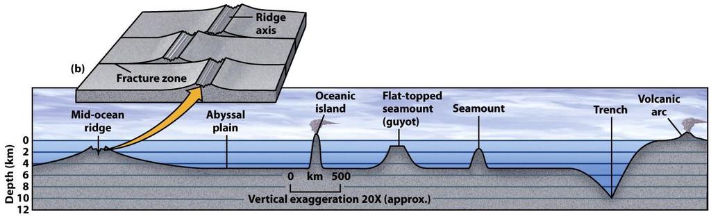 Earth s Seafloor Bathymetry With WWII came recognition of three key features of seafloor bathymetry: 1. Mid-Ocean Ridges. Sharp ridges rising to within 2-2.