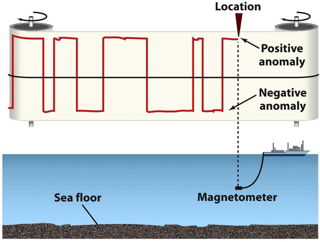 Earth s Seafloor Spreading At about the same time,