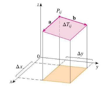 What is the area of the surface z = f