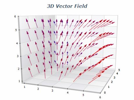 16.1 VECTOR FIELDS Definition. A vector field on R 3 is a function F(x, y, z) : E R 3 R 3.