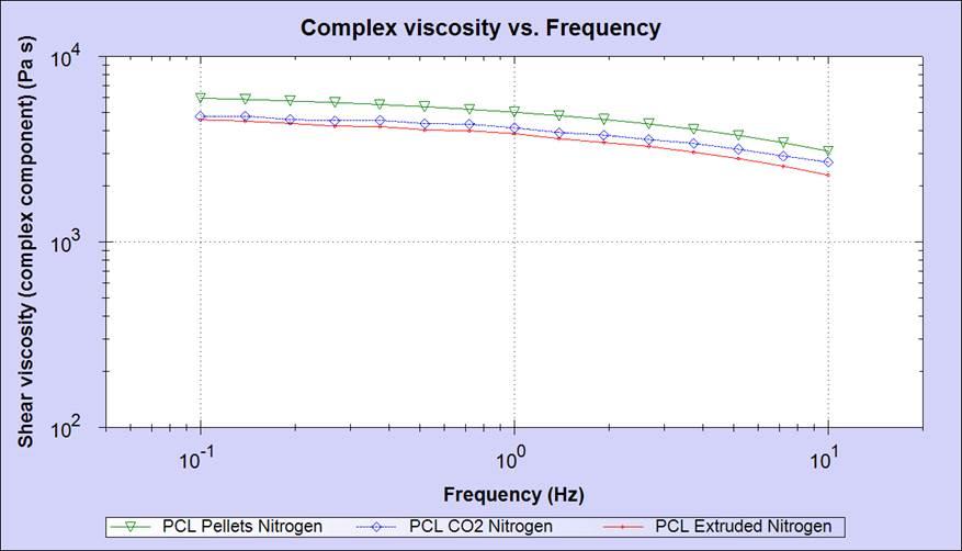 Polycaprolactone rheology Small viscosity changes in response to extruding Virgin PCL has highest viscosity Decrease in viscosity following extrusion and concurrent