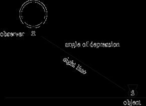 + Angle of Depression n The angle of elevation is the angle