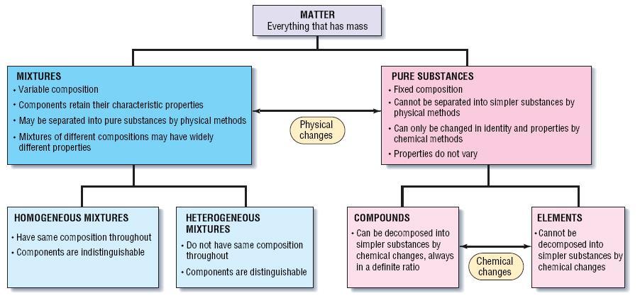Figure 7. The classification of matter into mixtures and pure substances Key Questions 1. What makes one sample of matter an element, another sample a compound, and another a mixture?