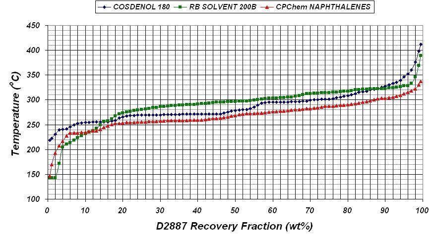 6 3.0 RESULTS AND DISCUSSION 3.1 SIMULATED DISTILLATION The simulated distillation analyses are presented in Figure 2 and a tabulated version is provided in Appendix A.