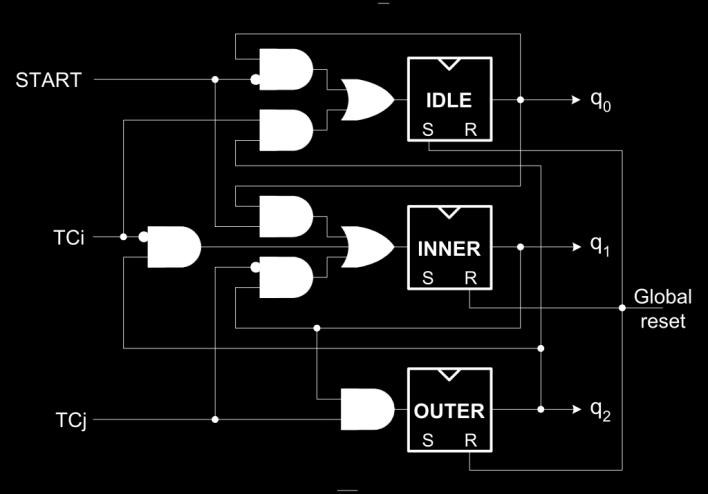 For binary counters (most common case) incrementer circuit would work: 1 + register In Verilog, a counter is specified as: x = x+1; This does not imply an