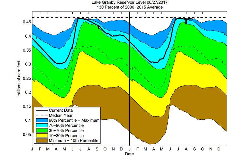 The dashed line at the top of each graphic indicates the reservoir's capacity, and the