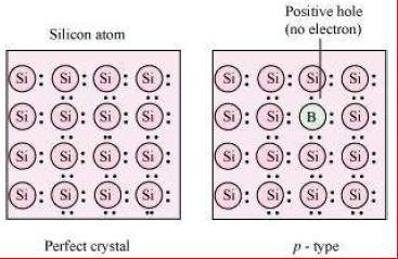 When a crystal of Si is doped with B, the three electrons of B are used in the formation of three covalent bonds and an electron hole is created.