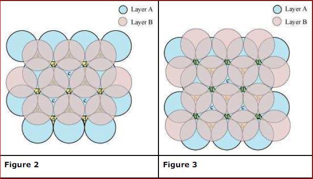layer C occupy the tetrahedral voids x. In this case we get hexagonal closepacking. This is shown in figure 4.