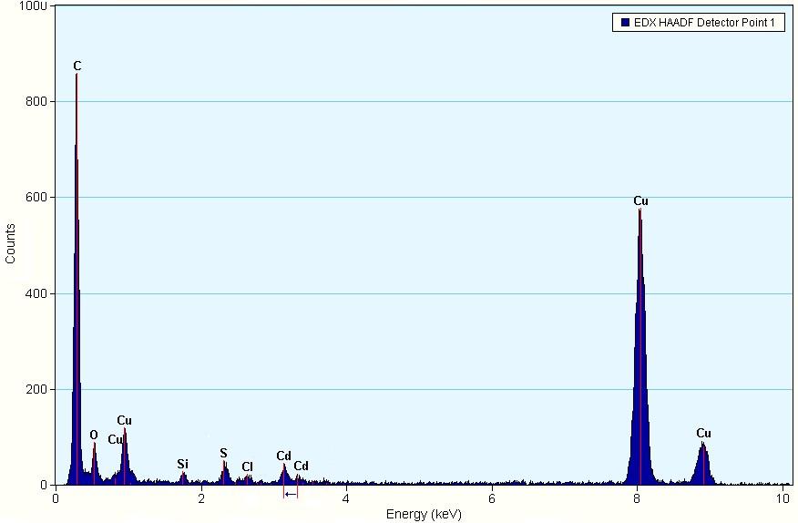 Fig. S17. Energy dispersive X-ray (EDX) spectrum of 1 in the presence of 0.5 equiv Cd 2+. Fig. S18.