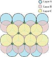 It can be observed from the figure that in this arrangement, the spheres present in layer C