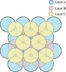 Figure 4.1 Figure 4.2 Case 2: When the third layer (layer C) is placed over layer B in such a manner that the spheres of layer C occupy the octahedral voids d. In this case we get cubic close-packing.