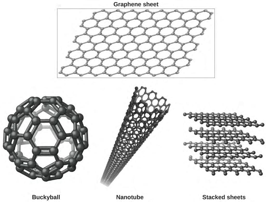 560 Chapter 10 Liquids and Solids Figure 10.44 Graphene sheets can be formed into buckyballs, nanotubes, and stacked layers.