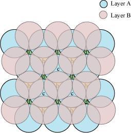 In this case we get hexagonal close-packing. This is shown in figure 4. In figure 4.1, layer B is present over the voids a and layer C is present over the voids c.