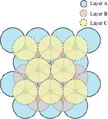 When the fourth layer is kept over the third layer, the arrangement of particles in this layer is similar to that in layer A.