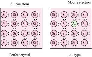 SOLID STATE : NCERT SOLUTION electrons are used in the formation of four covalent bonds with four neighbouring Si or Ge atoms.