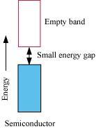 SOLID STATE : NCERT SOLUTION (ii) In the case of a conductor, the valence band is partially-filled or it overlaps with a higher energy, unoccupied conduction band.