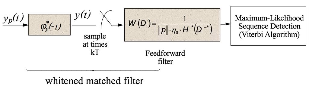 with finite delay and finite-real-time complexity) detector can be designed based on the controlled-isi polynomial H(D) and this detector has minimum probability of error. Figure B.