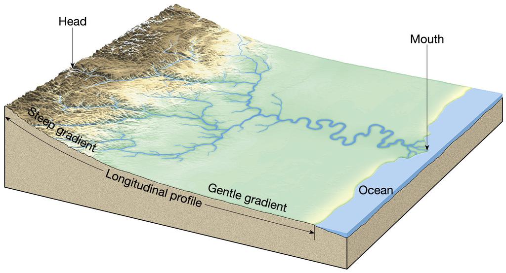 Stream Gradient Slope of channel along length