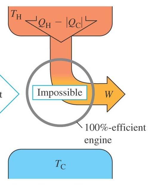 A perfect (100% efficient) heat engine Q A perfect heat engine means 100% efficiency (e=1).