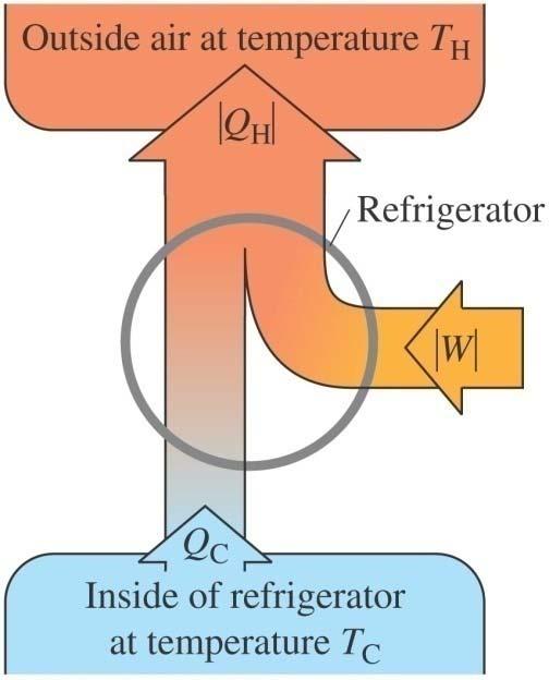 eat from inside the refrigerator (cold T reservoir) is