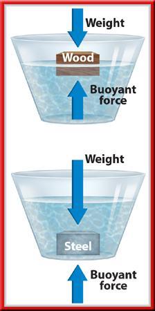 16.2 Properties of Fluids Archimedes Principle Archimedes Principle buoyant