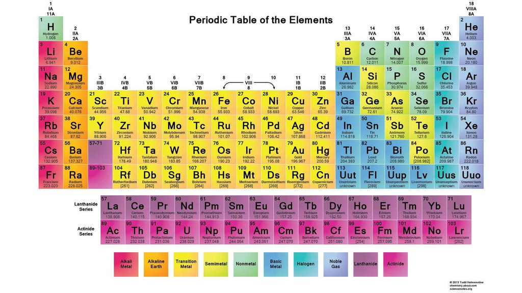 Periodic Table - a chart of the elements