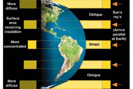 Angle of incidence and latitude: Because the Earth is rounded, at lower latitudes the sun rays arrive perpendicularly, making a 90 0 angle with the surface.