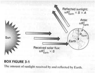 Zenith Angle and Insolation Solar Energy Absorbed by Earth (from Meteorology: Understanding the Atmosphere) The larger the solar zenith angle, the weaker the insolation, because the same amount of