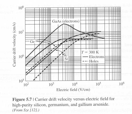 Mobility--the linear part of v-e curve Ge V sat ~v th Si PS#2 Problem 7
