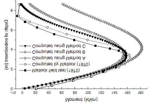 The coefficient of soil modulus variation with depth,? h is generally taken in the range 160 3450 kn/m 3 (Reese and Matlock 1956).