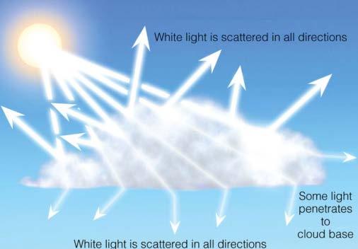 Mie scattering occurs when the particles are just about the same size as the wavelength of the radiation.