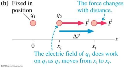Electric Potential Energy We derived the potential energy shared by two point charges by