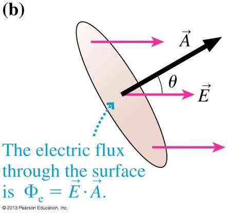 Electric Flux and Gauss s