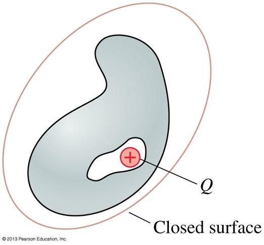 Gauss s Law This image shows a hollow cavity within a neutral conductor in equilibrium.
