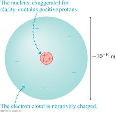 Model of Electric Charge Electric Charge is a property of matter. e = fundamental unit of electric charge (not defined yet).