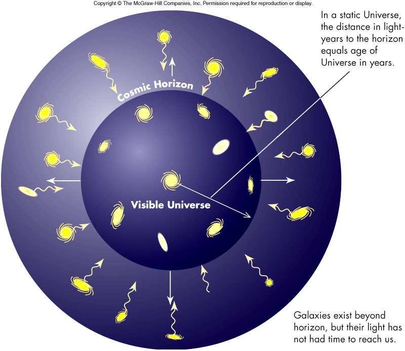 The Size of the Universe The distance to the cosmic horizon gives a rough measure of the radius of the (visible) Universe For a 14 billionyear-old Universe, this radius is 14 billion light-years 13